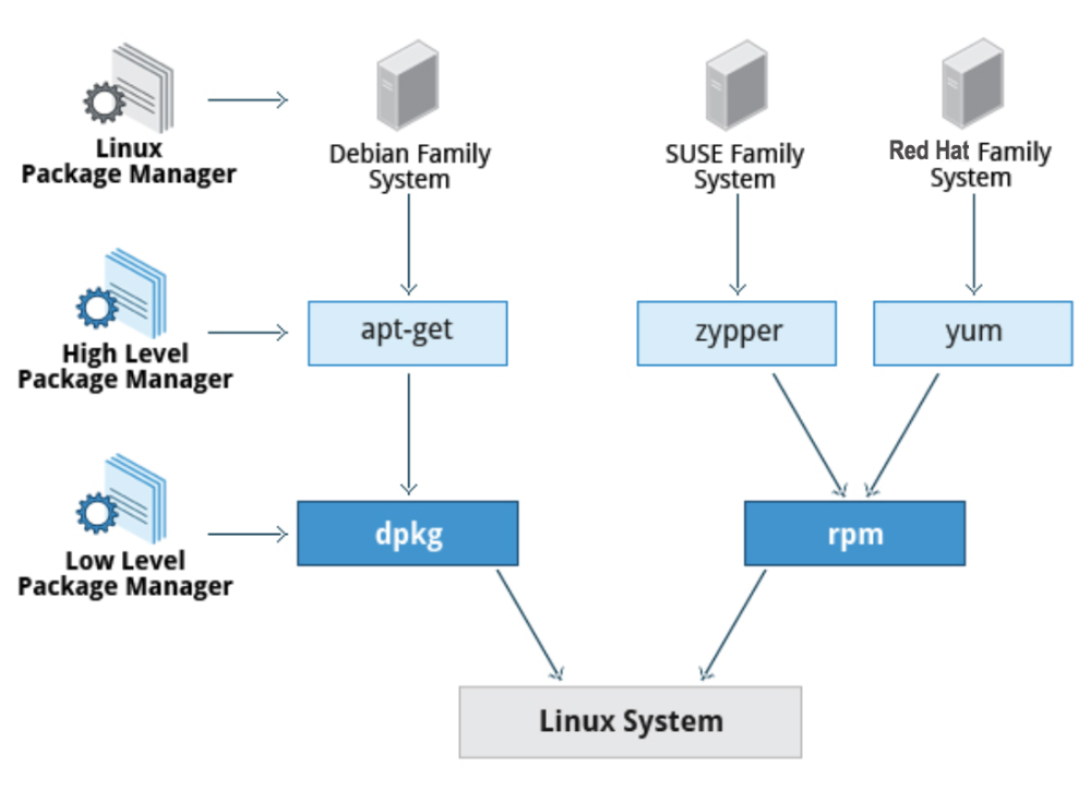 Что такое зависимости пакетов linux