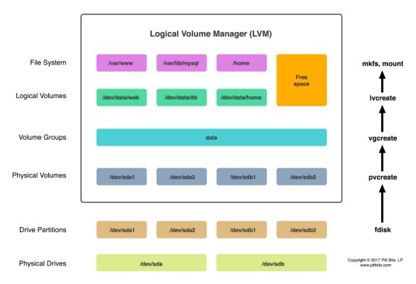 LVM (Logical Volume Manager) на Proxmox VE