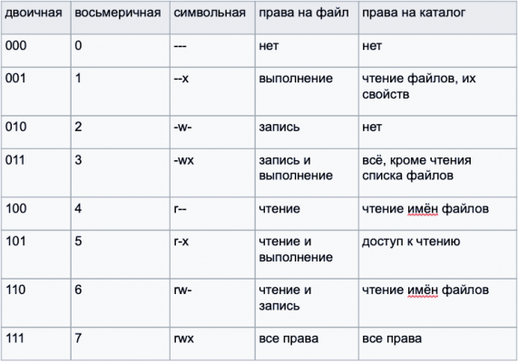 Что такое специальные права доступа к файлам в Linux