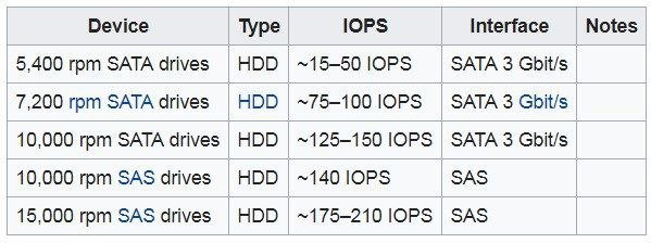 Input/Output Operations Per Second