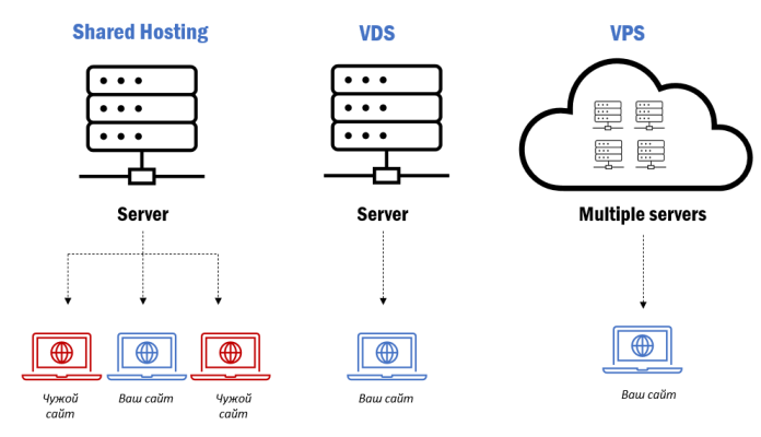 Преимущества VDS/VPS