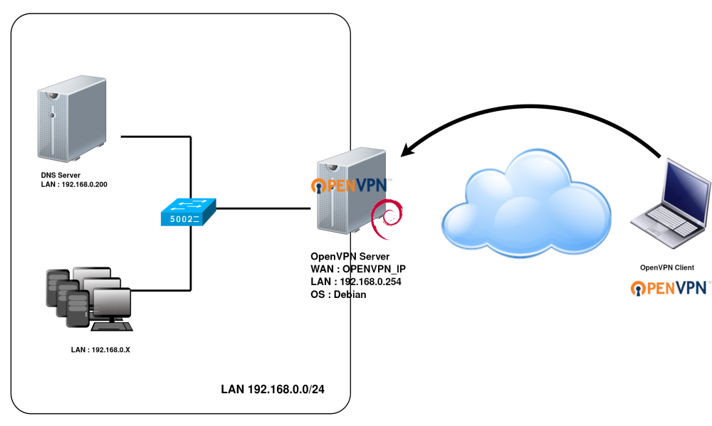 Преимущества OpenVPN