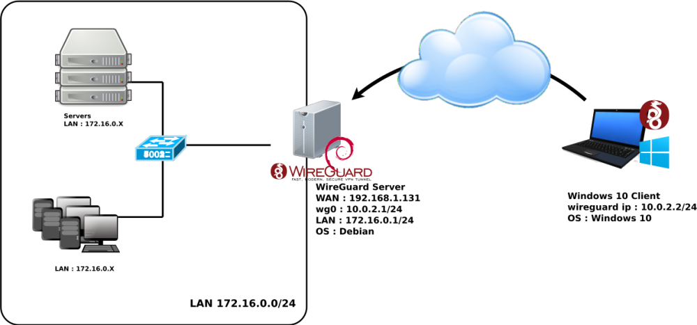 Преимущества WireGuard