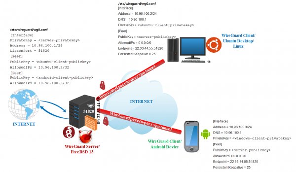 Чем WireGuard VPN отличается от обычного VPN?