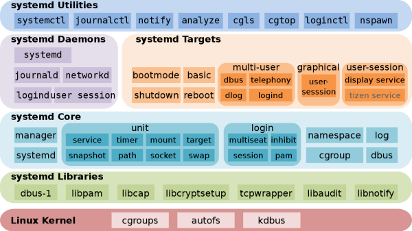 Расположение файлов сервиса Systemd