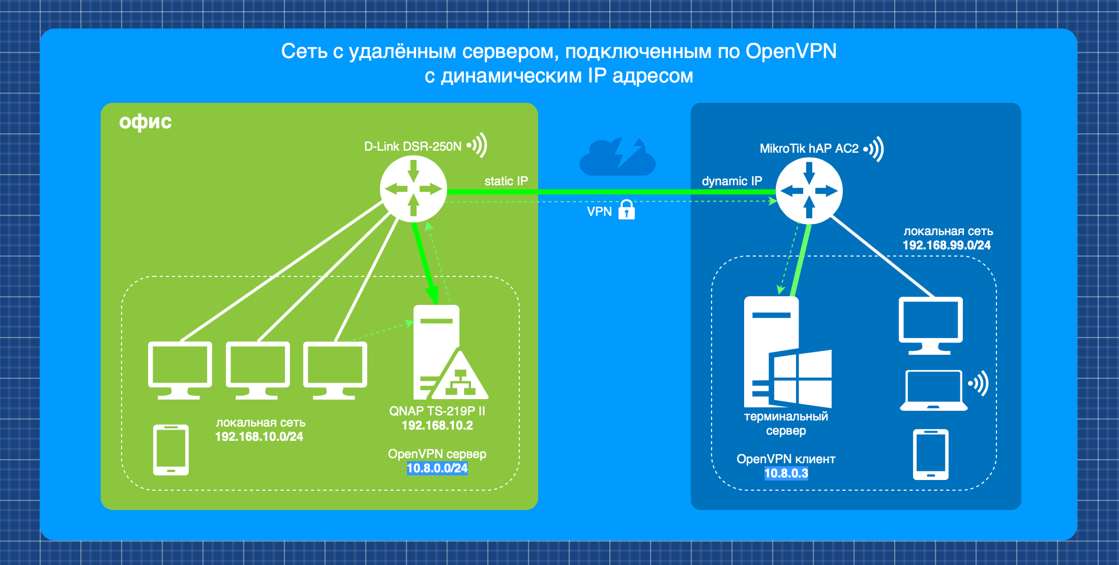 Как установить OpenVPN на облачный VPS - Полезная информация о хостинге от  PQ.Hosting