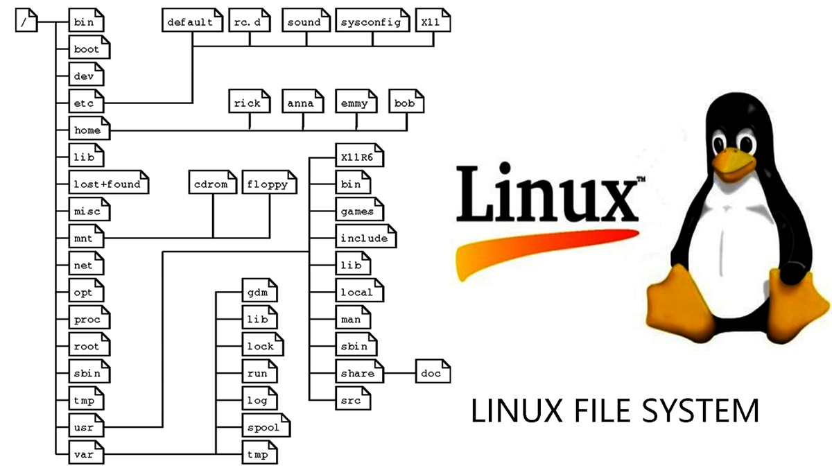 Файловая система Linux. Как устроена файловая система Linux. Структура папок ОС Linux. Корневая файловая система Linux.